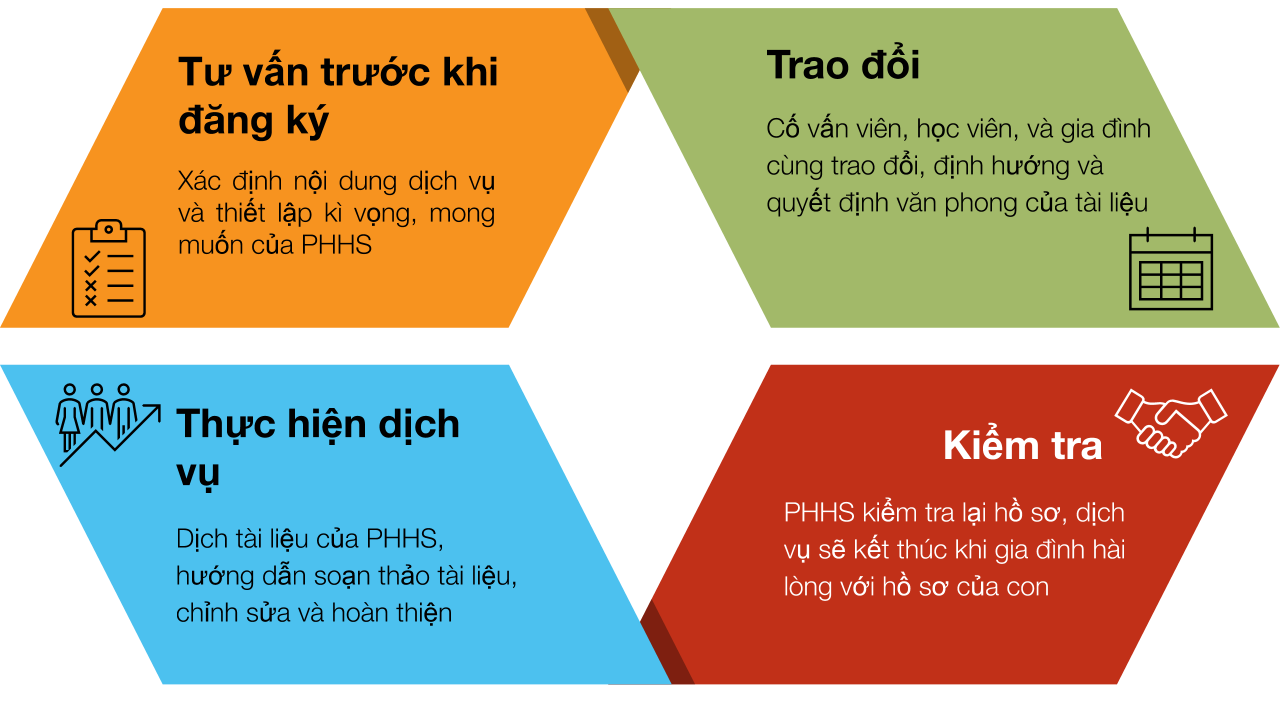 CÁC DỊCH VỤ KHÁC | Ivy Talent Education Vietnam